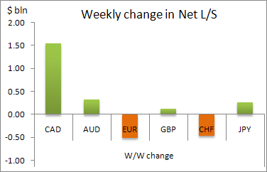 Weekly Change in Net Long or Short Positions