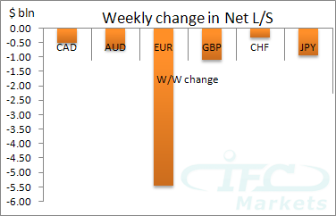 Weekly Chnage in Net Long or Short