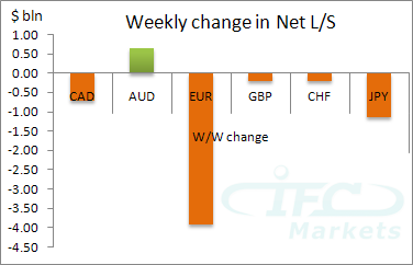 Weekly Change in Net Long and Short/></center></br><strong>Commodity currencies</strong></br><p> The net short position in the Canadian dollar added another 0.7 billion USD, reaching -2.3 billion USD. The sentiment remains bearish. </p></br><center><img src=