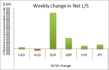  Weekly Change in Net Long or Short