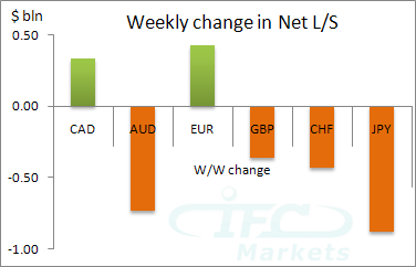 Weekly Change in Net Long or Short