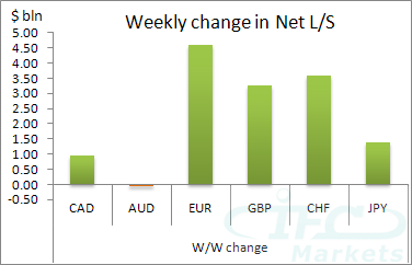 Weekly Change in Net Long or Short