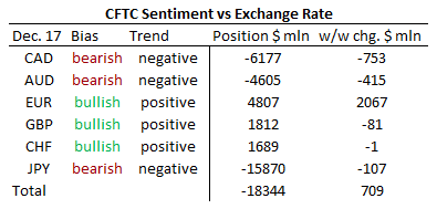 CFTC Net Long or Short Non-Commercial Positions CFTC Net Long or Short Non-Commercial Positions