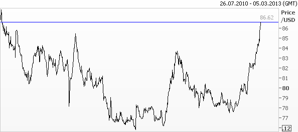 USDJPY_28.12.12.png