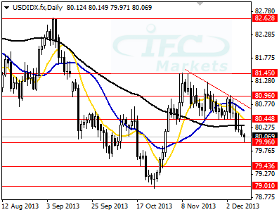 US Dollar Index