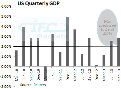 US Quarterly GDP