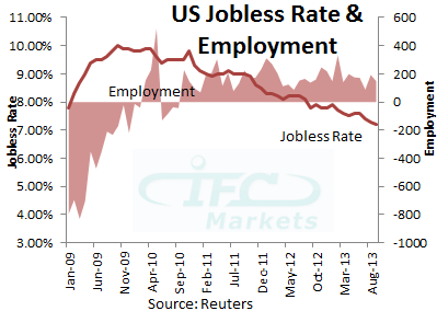 US Jobless Rate and Employment