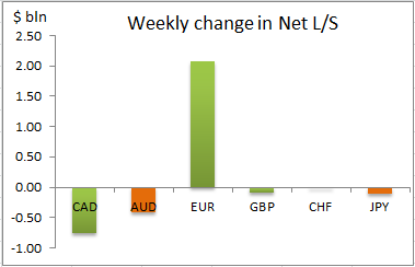 Weekly Change in Net Long or Short