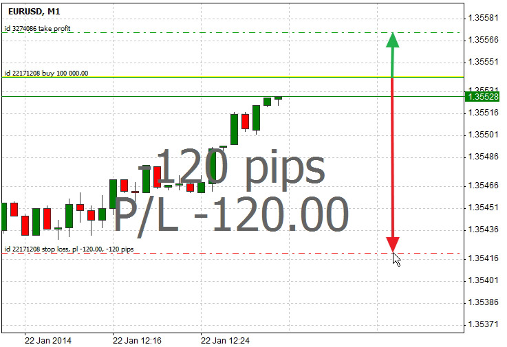 setting stop loss and take profit orders