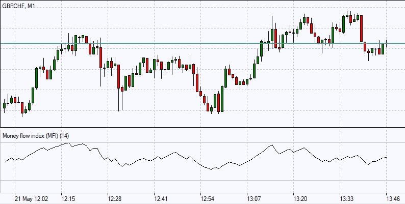 Mfi Chart